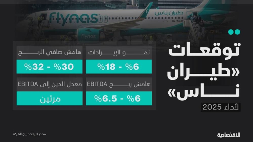 "طيران ناس" تتوقع نمو إيراداتها بنسبة تصل إلى 18% بدعم زيادة السعة والطلب