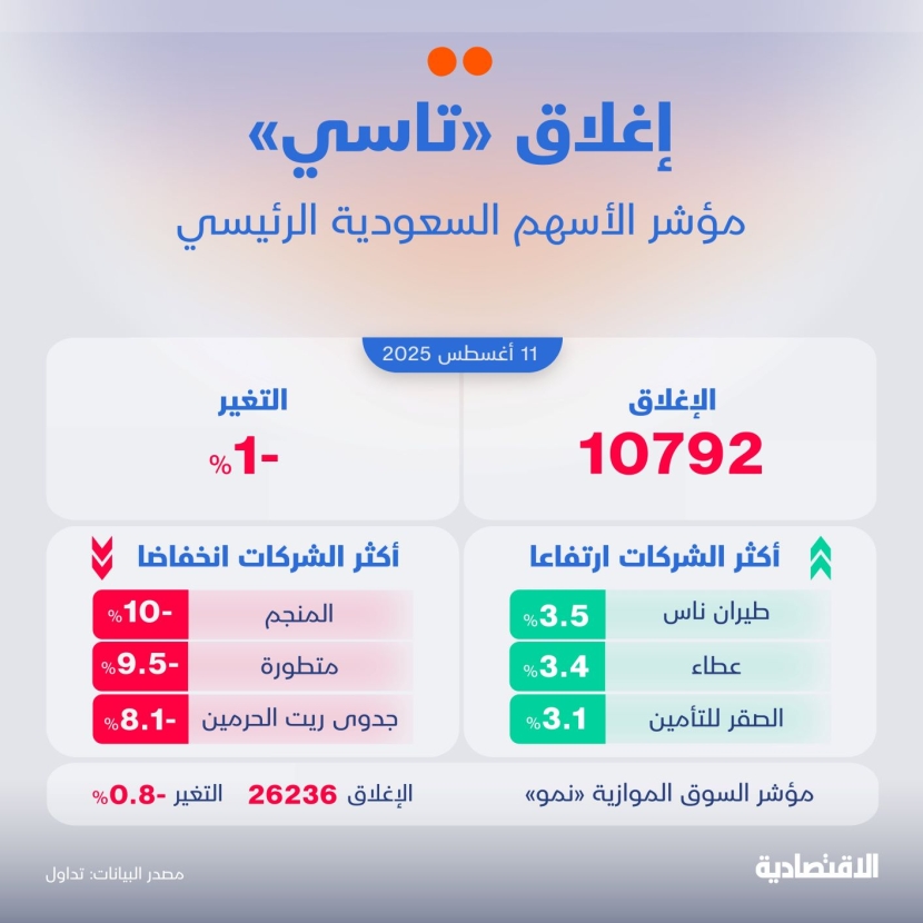الأسهم السعودية تنخفض 1 % مسجلة أسوأ أداء يومي خلال 3 أسابيع