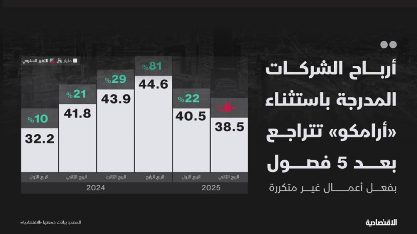 النتائج غير المتكررة تتراجع بأرباح الشركات المدرجة في "تاسي" بعد 5 فصول من النمو