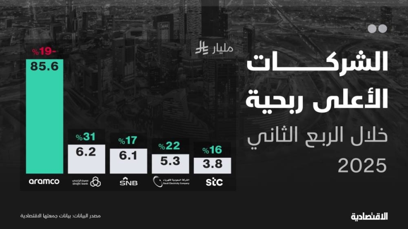 النتائج غير المتكررة تتراجع بأرباح الشركات المدرجة في "تاسي" بعد 5 فصول من النمو