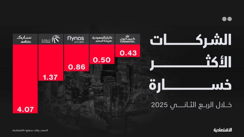 الشركات الأكثر خسارة في الربع الثاني