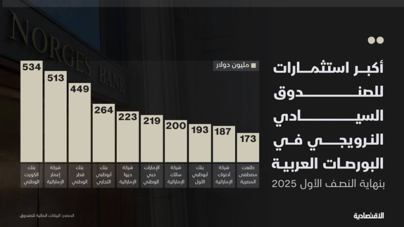 أين يركز أكبر صندوق سيادي عالمي استثماراته في البورصات العربية؟