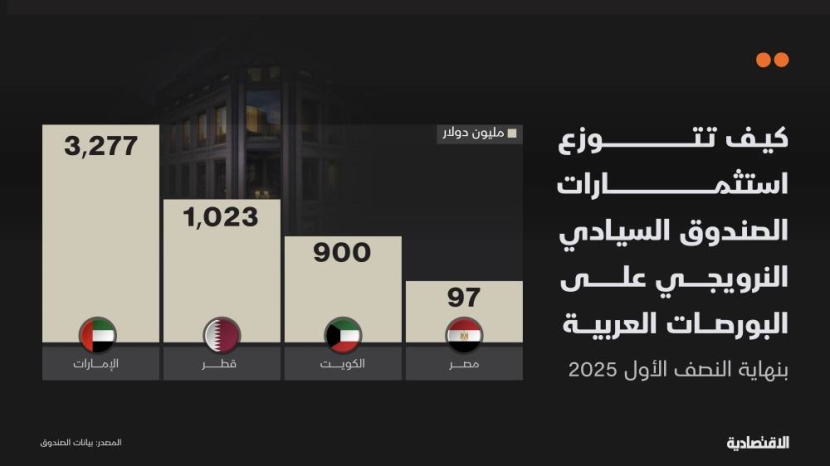 أين يركز أكبر صندوق سيادي عالمي استثماراته في البورصات العربية؟