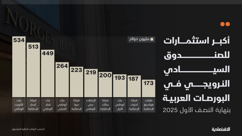 أين يركز أكبر صندوق سيادي عالمي استثماراته في البورصات العربية؟