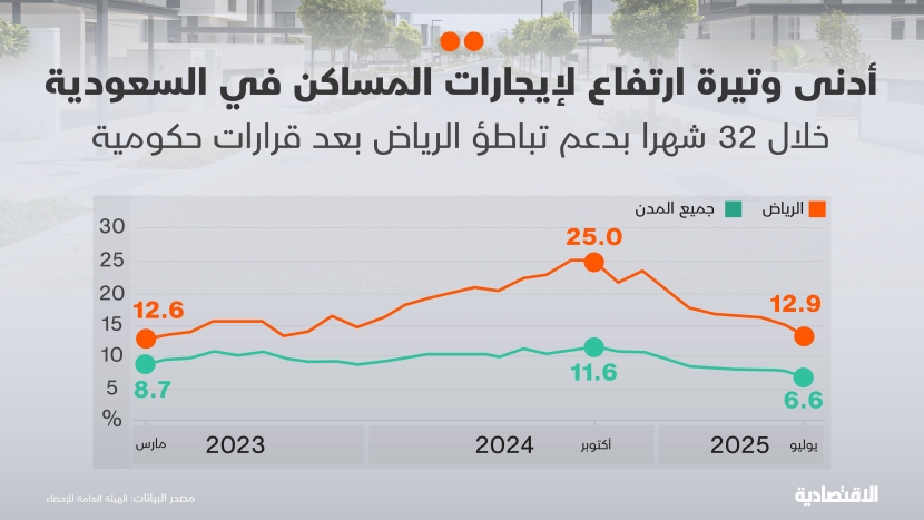 إيجارات المساكن في السعودية