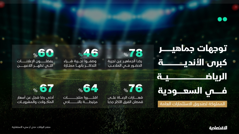 تجربة شراء التذاكر ممتازة لـ 46 % من جماهير الأندية السعودية و78 % راضون عن الملاعب
