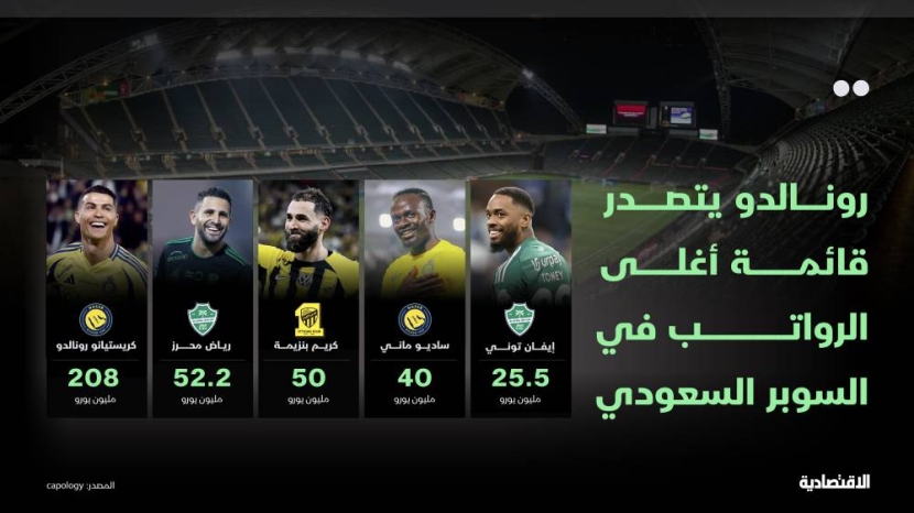 رونالدو يتصدر قائمة أغلى الرواتب في كأس السوبر السعودي .. والقادسية يغيب
