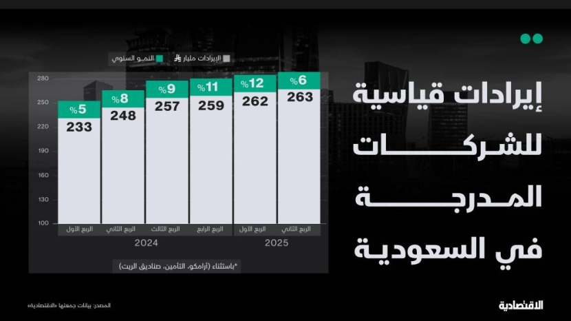 263 مليار ريال إيرادات الشركات المدرجة باستثناء "أرامكو" لتواصل النمو للربع الثامن
