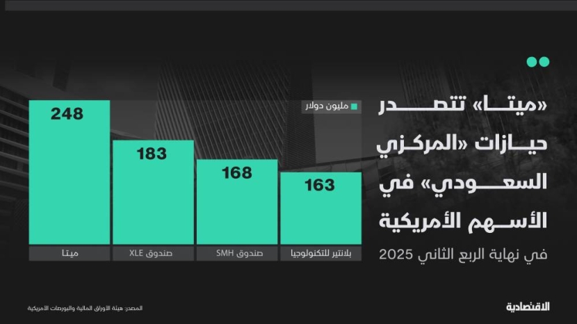 "المركزي السعودي" يضاعف استثماراته في الأسهم الأمريكية 130 مرة في الربع الثاني
