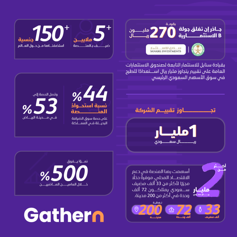 "جاذر إن" تغلق جولة B الإستثمارية بـ 270 مليون ريال استعدادا للطرح في الأسهم السعودية