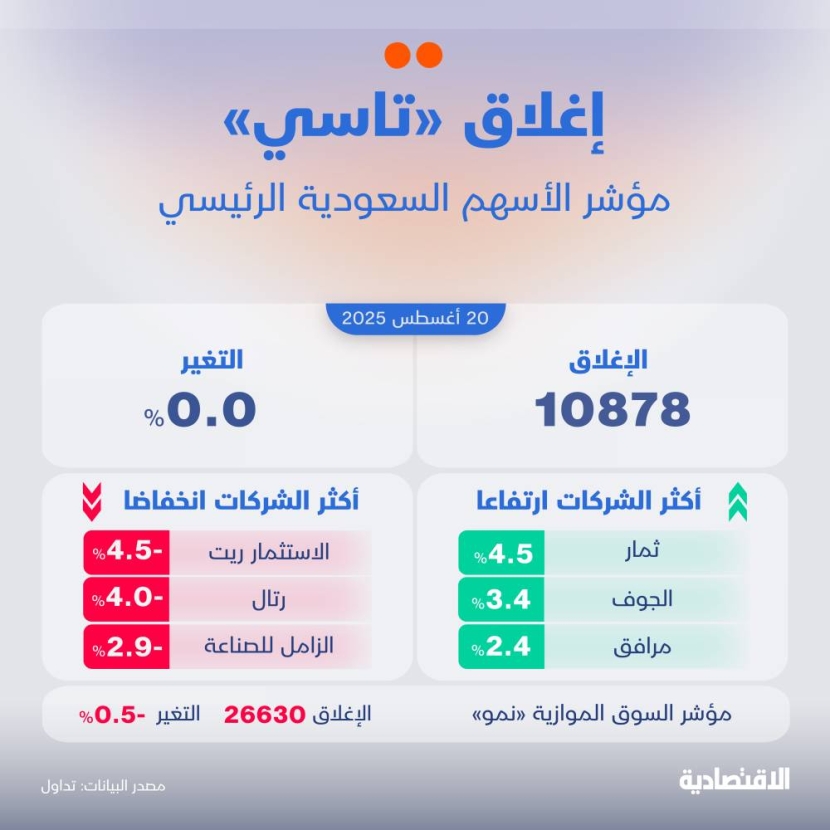 تباين أداء القطاعات القيادية يبقي "تاسي" دون تغير للجلسة الثانية دون 10900 نقطة