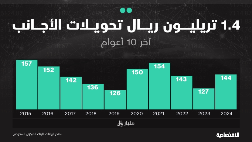 تحويلات الأجانب خلال 10 أعوام