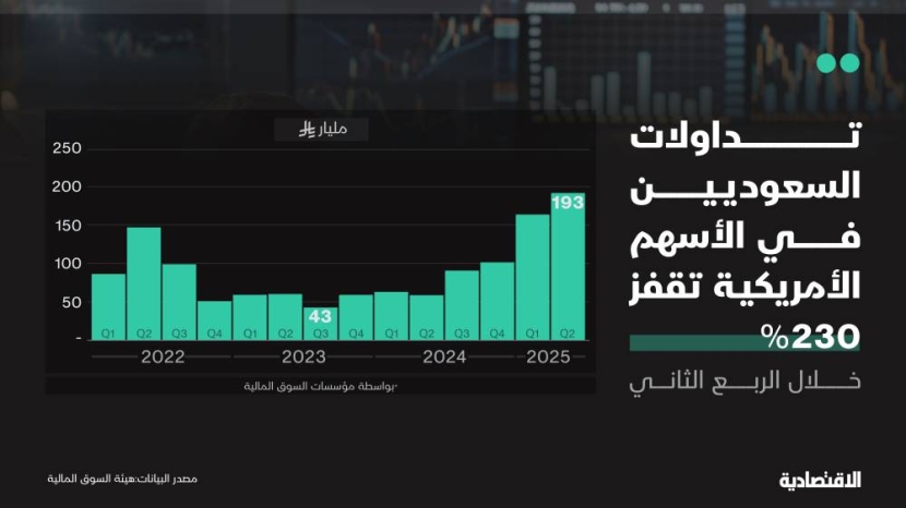 تداولات السعوديين في الأسهم الأمريكية تقفز 230% خلال الربع الثاني