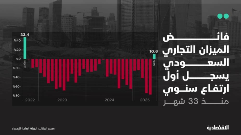 الفائض التجاري السعودي يسجل في يونيو أول ارتفاع خلال 33 شهرا