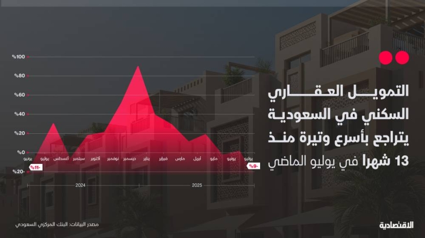 التمويل العقاري السكني في السعودية يتراجع بأسرع وتيرة في 13 شهرا خلال يوليو