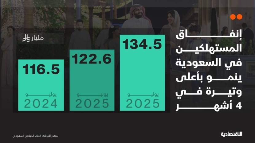 إنفاق المستهلكين في السعودية ينمو خلال يوليو بأعلى وتيرة في 4 أشهر