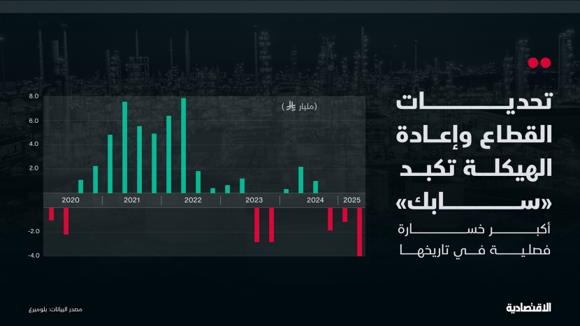 "سابك" السعودية تتكبد أكبر خسارة فصلية في تاريخها