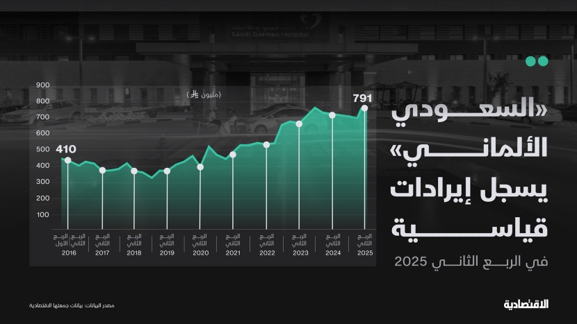 إيرادات "السعودي الألماني" في الربع الثاني
