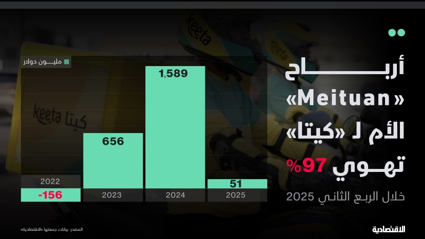 "ميتوان" الأم لـ "كيتا" تحت ضغط المنافسة .. حرب الأسعار تلتهم الربحية والمليارات تتبخر