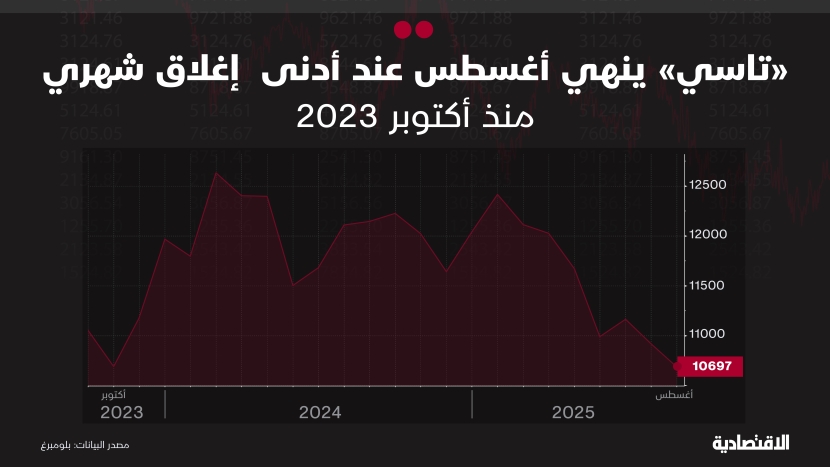 "تاسي" يسجل أدنى إغلاق شهري في 22 شهرا