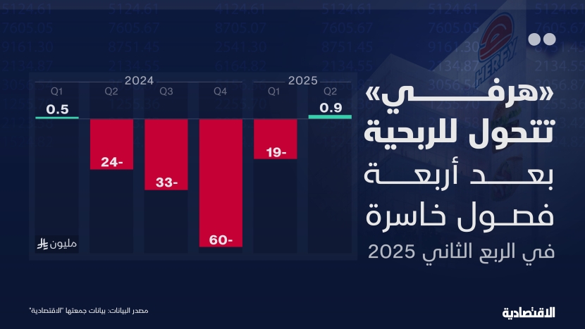 "هرفي" تتحول إلى الربحية