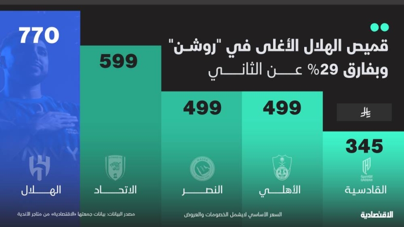 5 شركات سعودية تؤمن 55% من قمصان أندية دوري "روشن" .. الهلال الأغلى
