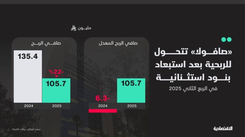 "صافولا" تتحول إلى الربحية عند استبعاد بنود استثنائية