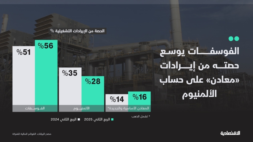 أرباح "معادن" السعودية