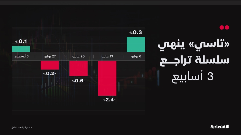  تماسك الأسهم السعودية يعزز فرص استعادة السوق مستويات 12 ألف نقطة