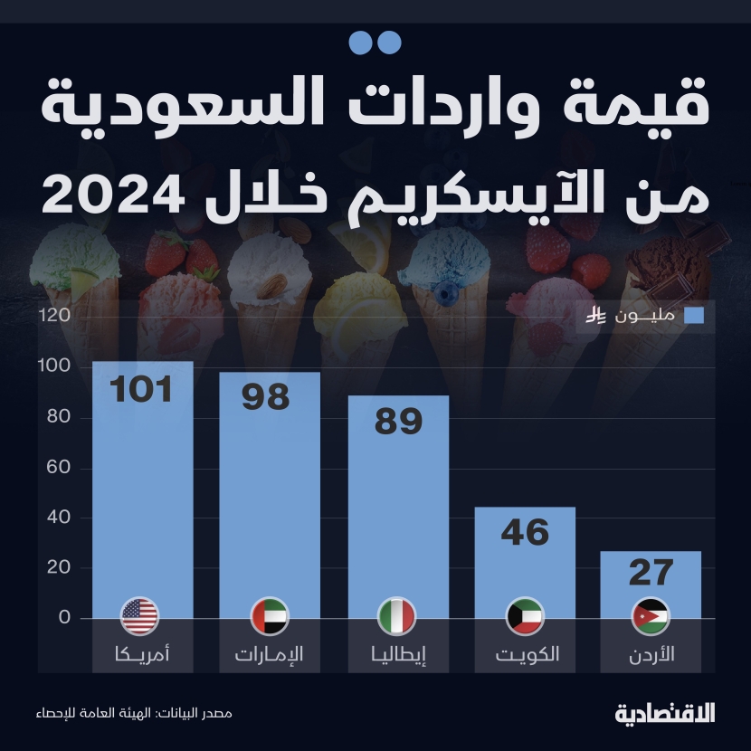 واردات السعودية من الأيسكريم