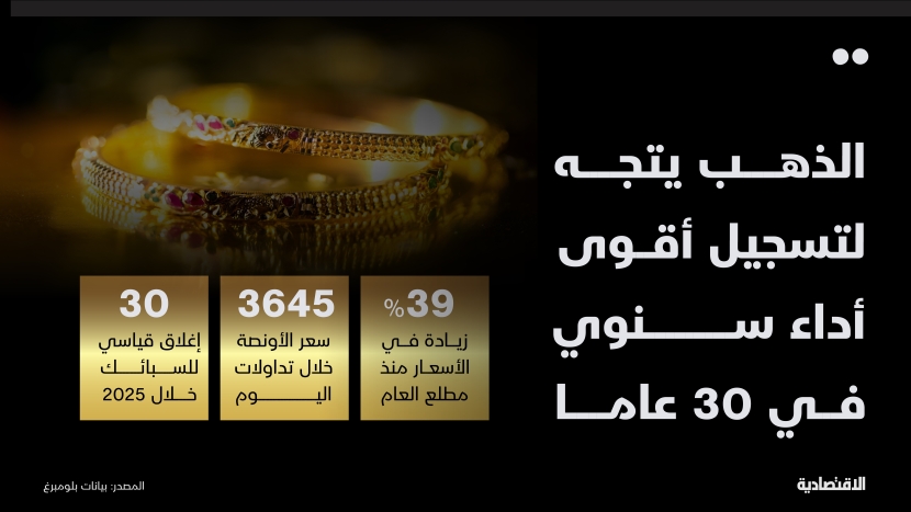 الذهب في طريقه لتحقيق أقوى أداء سنوي منذ أكثر من 30 عاما