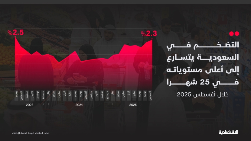 التضخم في السعودية خلال أغسطس عند أعلى مستوياته في 25 شهرا