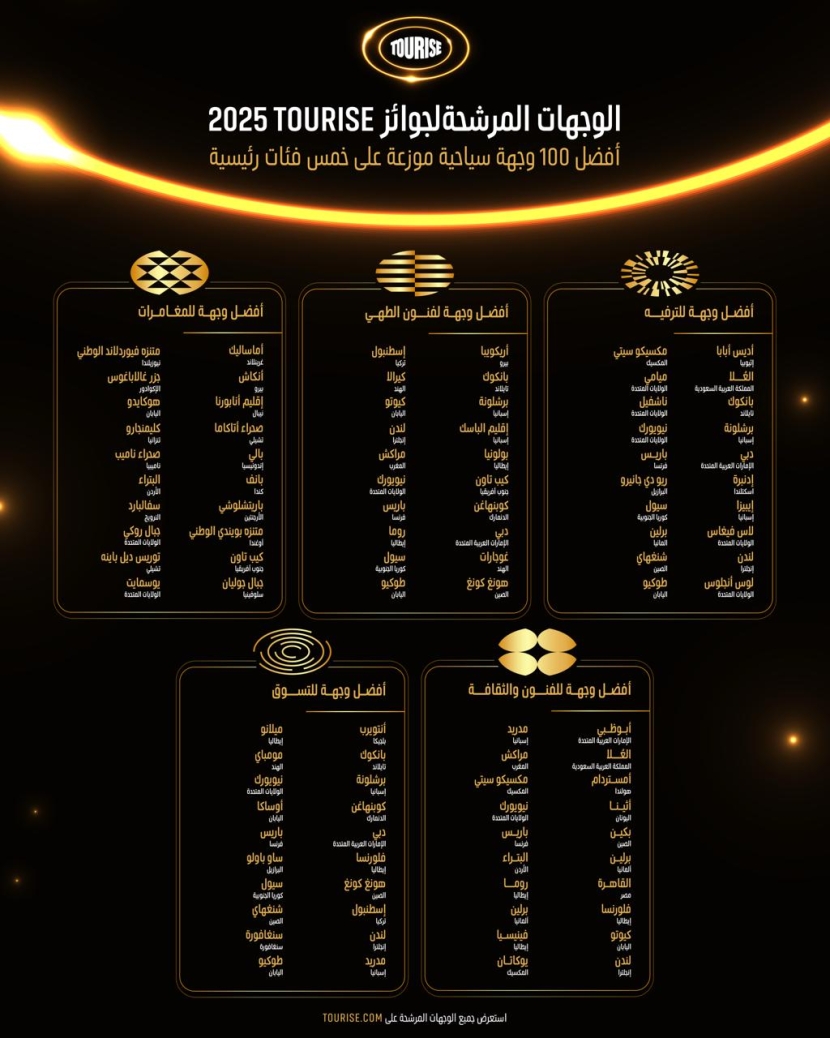 بعد تقييم 1000 ترشيح .. الإعلان عن المرشحين النهائيين لجوائز TOURISE 2025