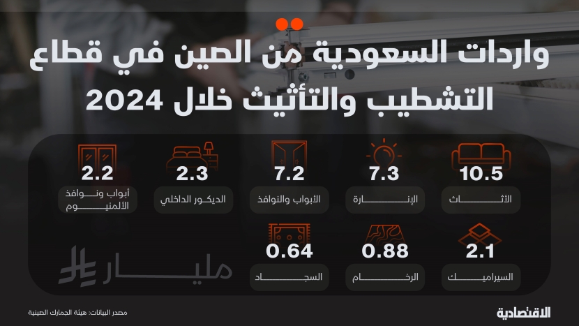 واردات السعودية من الصين في قطاع التشطيب والتأثيث خلال 2024
