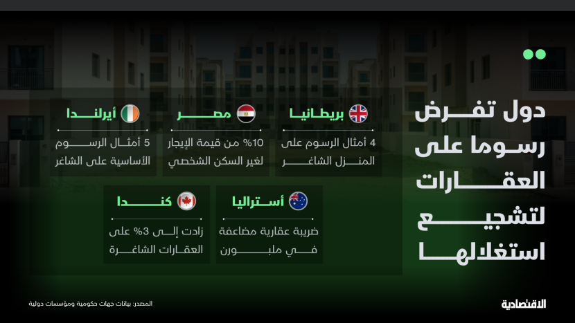 دول تفرض رسوما على العقارات لتشجيع استغلالها