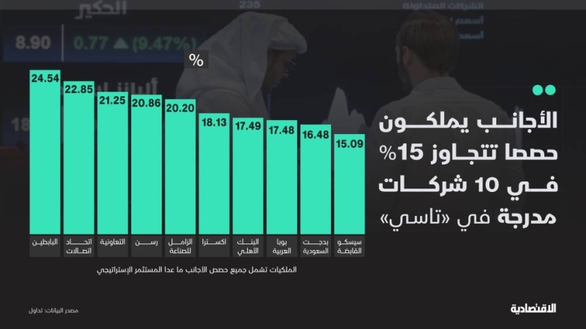 الأجانب يملكون حصصا تتجاوز 15% في 10 شركات في "تاسي".. ما هي؟