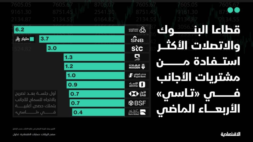 قطاعا البنوك والاتصالات أكبر المستفيدين من مشتريات الأجانب في "تاسي" الأربعاء