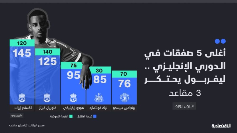 أغلى 5 صفقات في الدوري الإنجليزي .. ليفربول يحتكر 3 مقاعد ونيوكاسل يحضر