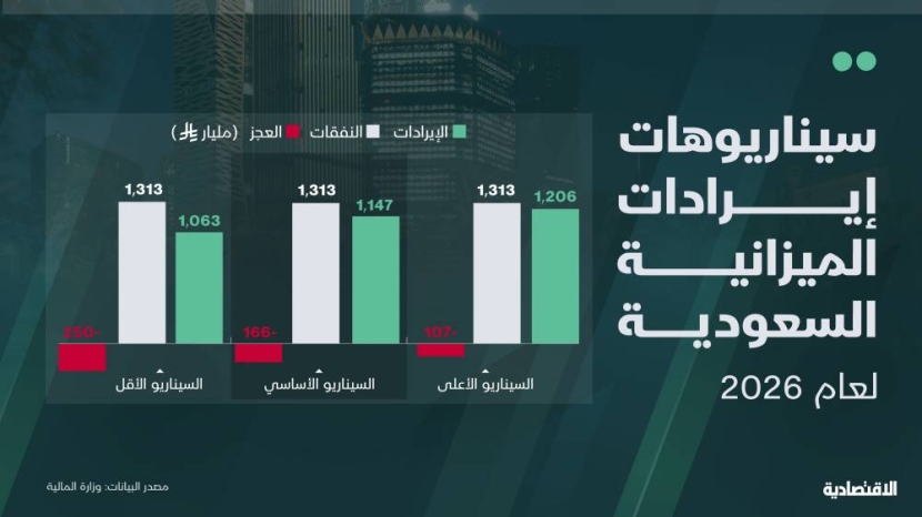 3 سيناريوهات لإيرادات السعودية العام المقبل و1.2 تريليون الأكثر تفاؤلا