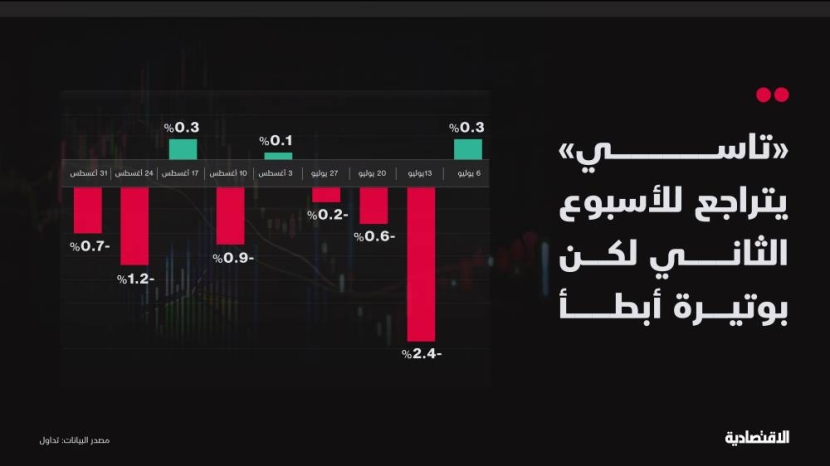 53 شركة في سوق الأسهم السعودية دون قاع كورونا .. والأنظار على الفائدة