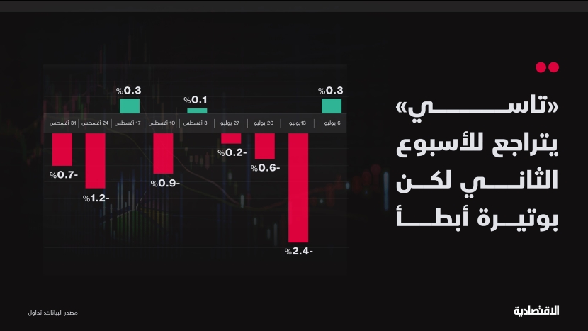 الأسهم السعودية خلال أسبوع