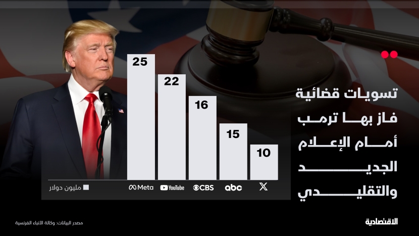  بعد ميتا وإكس.. يوتيوب تدفع 22 مليون دولار لإنهاء دعوى ترمب 