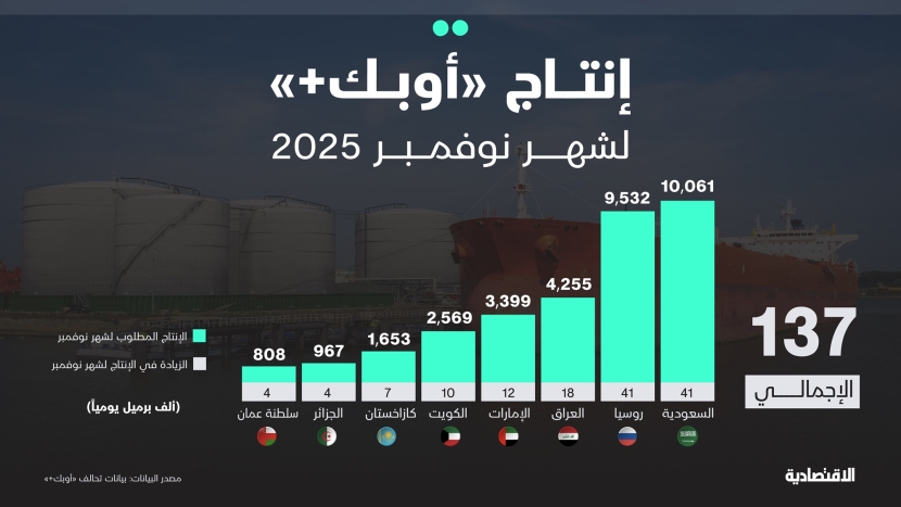 تحالف أوبك+ يعزز الإمدادات النتفطية برفع الإنتاج 137 ألف برميل يوميا