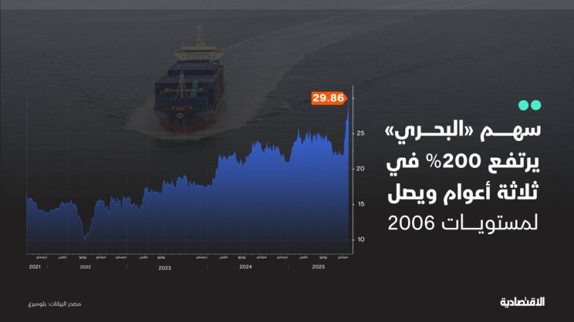 سهم "البحري" يرتفع 200 % خلال 3 أعوام ويصل لأعلى مستوياته منذ 2006