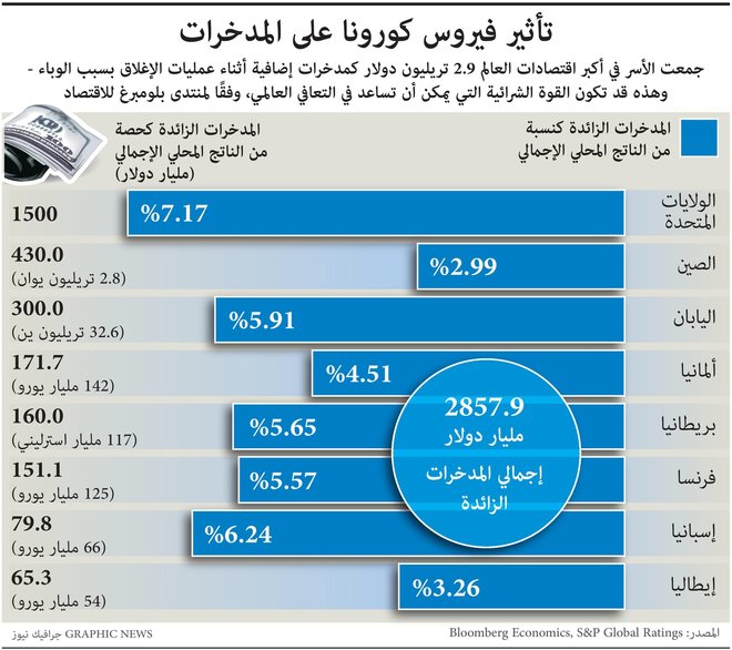 إدخار الأسر أثناء الجائحة يقود إلى التعافي منها