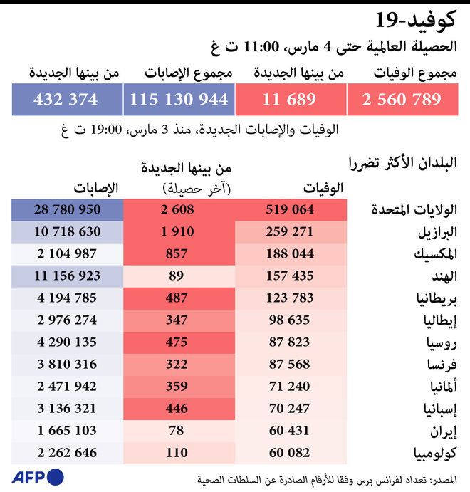 الدول الأكثر تضررا من كورونا 