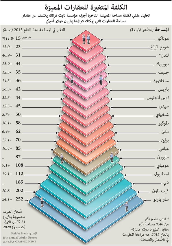 مقارنة أسعار العقارات في 20 مدينة حول العالم