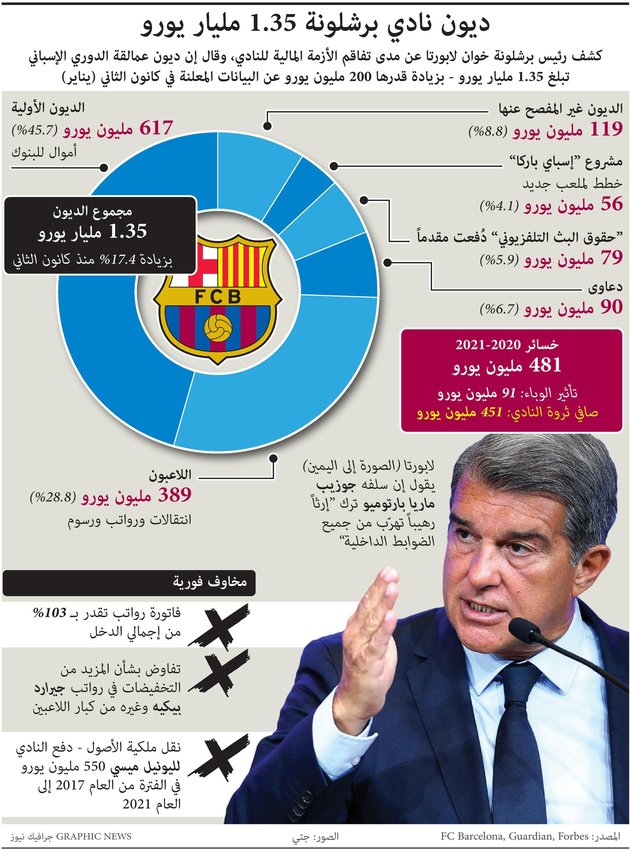 ديون نادي برشلونة 1.35 مليار يورو
