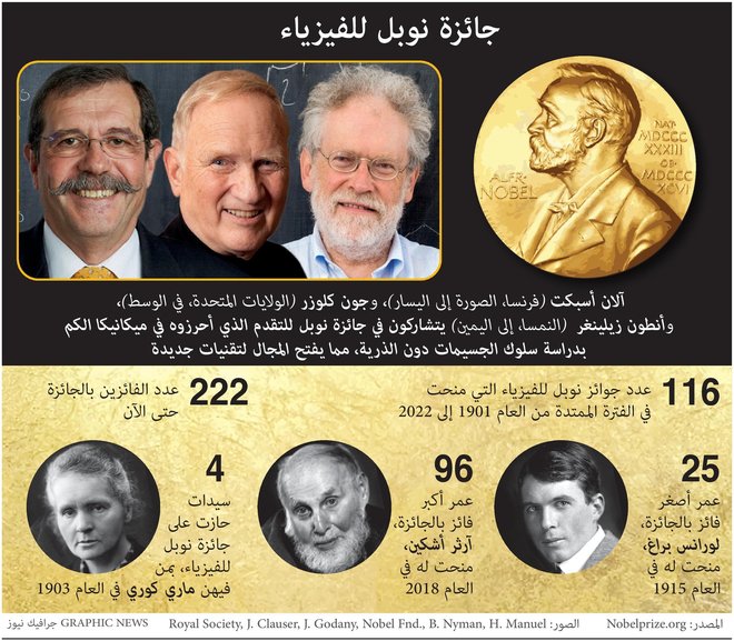 الفائزون بجائزة نوبل للفيزياء 2022