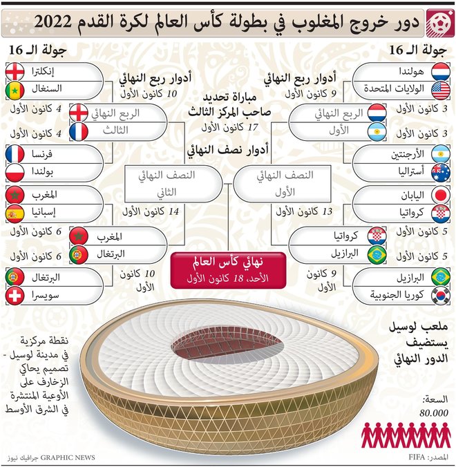 دور خروج المغلوب في بطولة كأس العالم لكرة القدم 2022